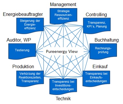 360° Ansatz mit Pureenergy View